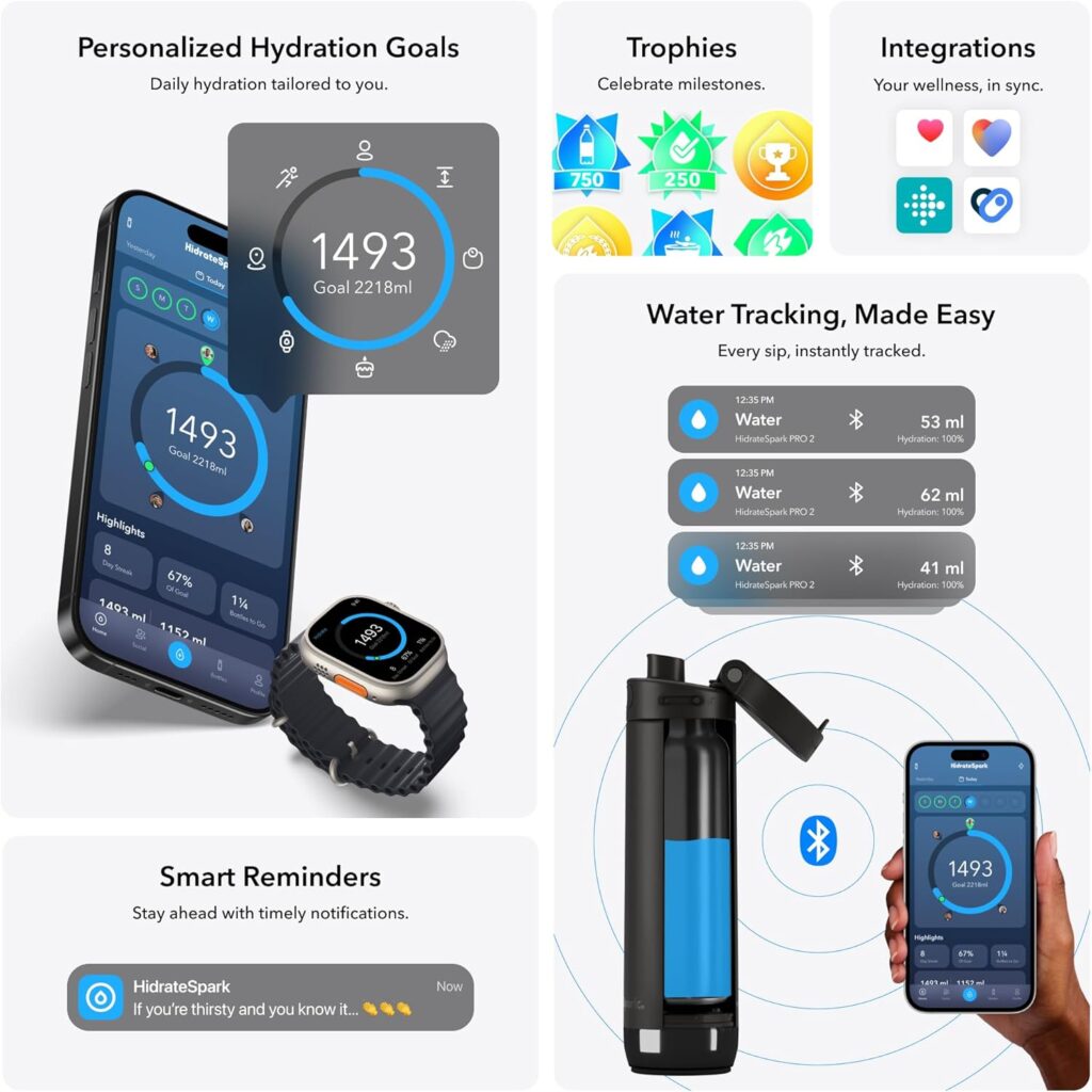 Infographic showing a hydration tracking app built with Elementor, featuring smartwatch integration, personalized goals, trophies, smart reminders, and water intake stats. A smart water bottle and phone are displayed with syncing features. alwaysagift.co.uk